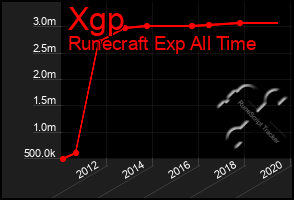 Total Graph of Xgp