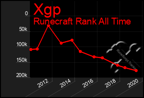 Total Graph of Xgp