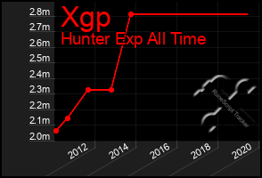 Total Graph of Xgp