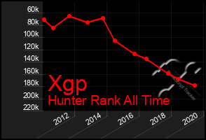 Total Graph of Xgp