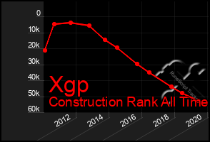 Total Graph of Xgp