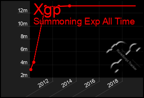 Total Graph of Xgp