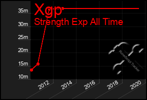 Total Graph of Xgp