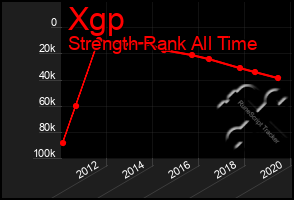 Total Graph of Xgp