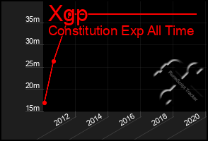 Total Graph of Xgp