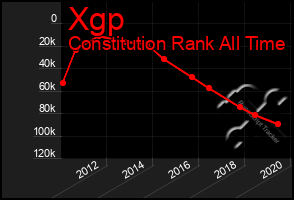 Total Graph of Xgp