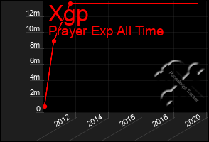 Total Graph of Xgp