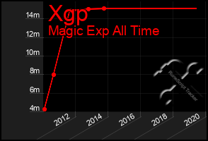 Total Graph of Xgp