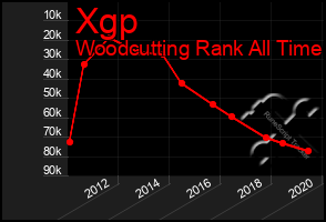 Total Graph of Xgp