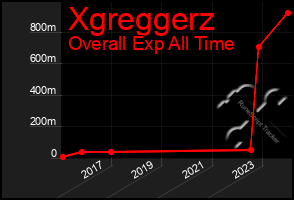 Total Graph of Xgreggerz