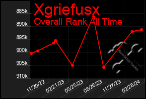 Total Graph of Xgriefusx