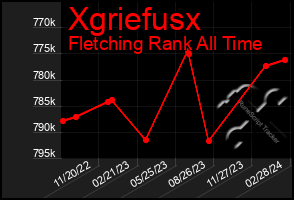 Total Graph of Xgriefusx