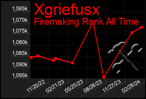 Total Graph of Xgriefusx