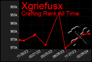 Total Graph of Xgriefusx