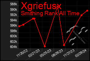 Total Graph of Xgriefusx