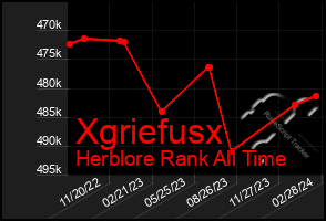 Total Graph of Xgriefusx