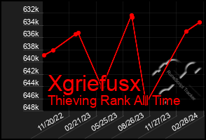 Total Graph of Xgriefusx
