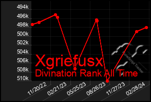 Total Graph of Xgriefusx