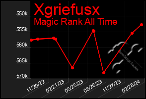 Total Graph of Xgriefusx