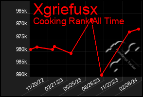Total Graph of Xgriefusx