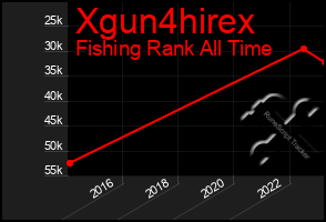 Total Graph of Xgun4hirex