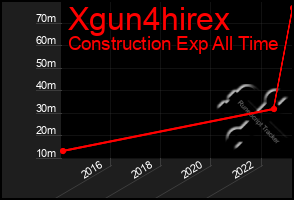Total Graph of Xgun4hirex