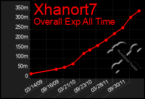Total Graph of Xhanort7