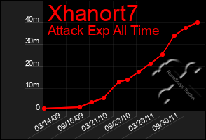 Total Graph of Xhanort7