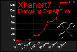 Total Graph of Xhanort7