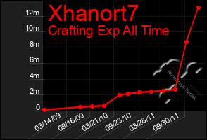 Total Graph of Xhanort7