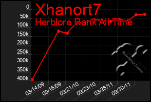 Total Graph of Xhanort7