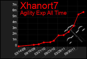 Total Graph of Xhanort7