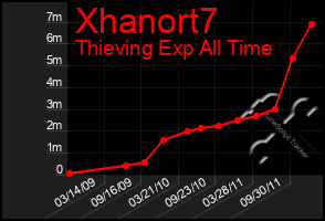 Total Graph of Xhanort7