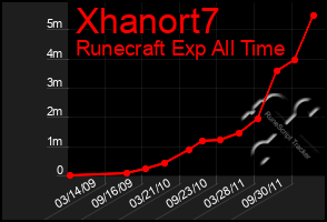 Total Graph of Xhanort7