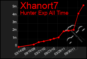 Total Graph of Xhanort7