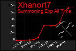 Total Graph of Xhanort7