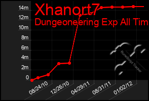 Total Graph of Xhanort7