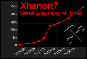 Total Graph of Xhanort7