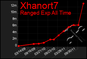 Total Graph of Xhanort7