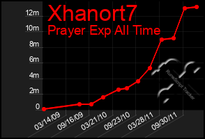 Total Graph of Xhanort7