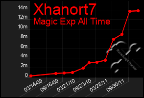 Total Graph of Xhanort7