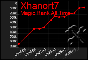 Total Graph of Xhanort7