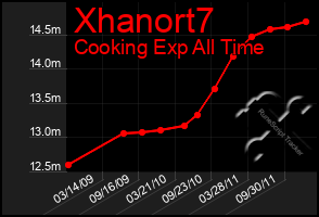 Total Graph of Xhanort7