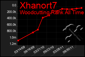 Total Graph of Xhanort7