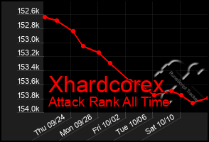 Total Graph of Xhardcorex