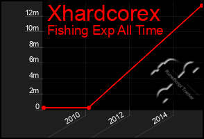 Total Graph of Xhardcorex