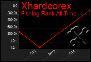 Total Graph of Xhardcorex