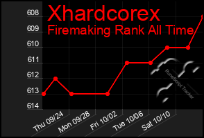 Total Graph of Xhardcorex