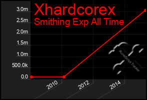 Total Graph of Xhardcorex