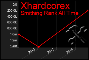 Total Graph of Xhardcorex